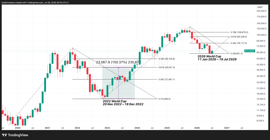 Proyeksi Rebound Berdasarkan Fibonacci Retracement