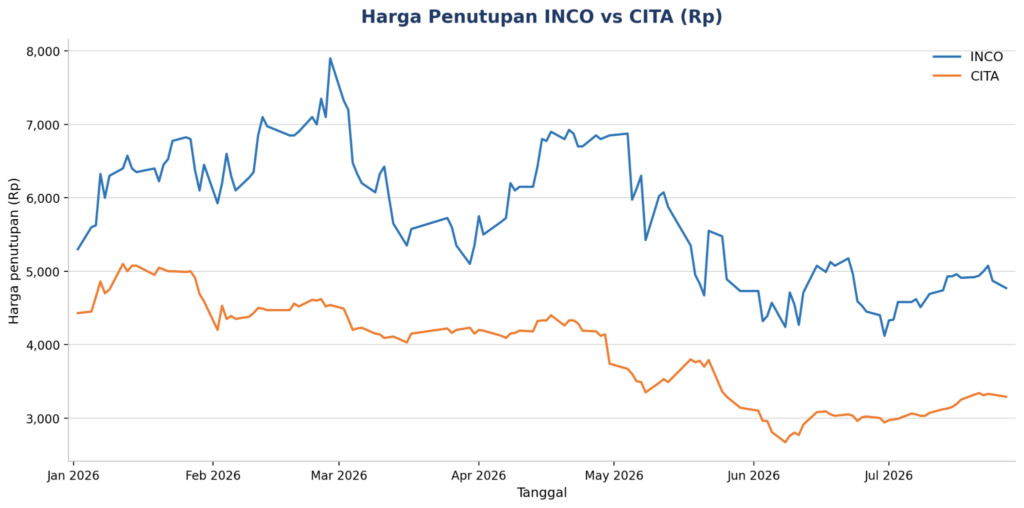 Harga penutupan saham INCO vs CITA