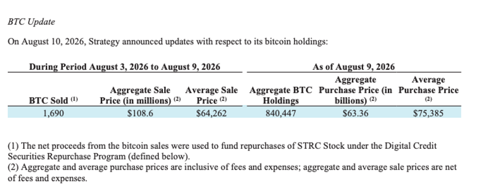 Strategy Jual 1.690 Bitcoin, Raup Dana Segar $653 Juta dari Saham MSTR!