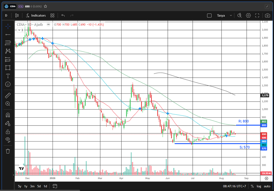 Saham CDIA: Konsolidasi di Support Rp570, Incar Resistance Rp800