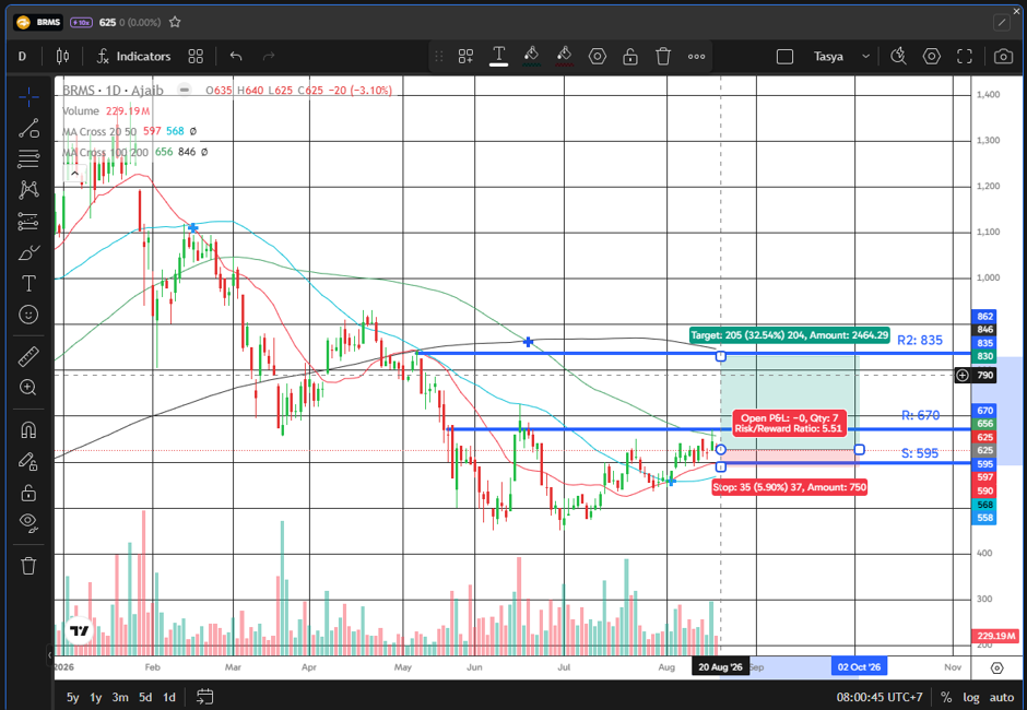 Saham BRMS: Pola Double Bottom Menuju Resistance Rp670