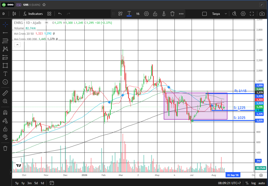 Saham ENRG: Pola Inverse Head and Shoulders, Waspadai Rights Issue