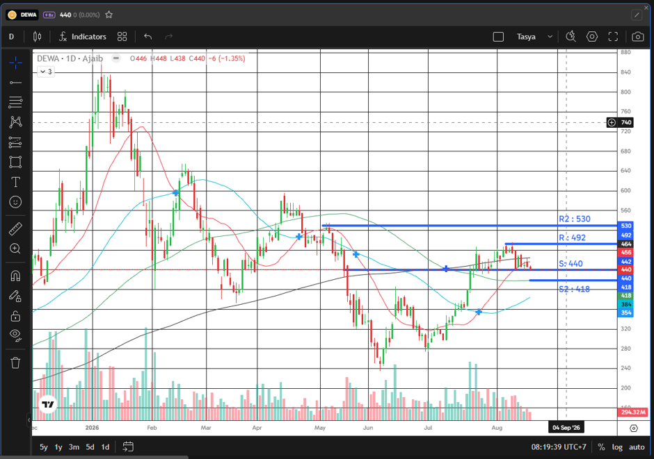Saham DEWA: Sudah Breakout, Uji Higher Low di Rp440