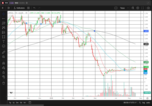 Saham DSSA: Golden Cross, Akumulasi di Atas Rp920