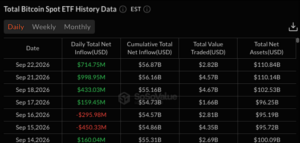 Rekor Harian! Inflow ETF Bitcoin Capai US$998 Juta, Tembus US$1,7 Miliar dalam 2 Hari