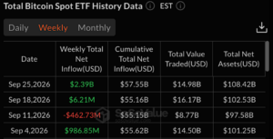 Rekor Sejak Oktober 2025, Inflow ETF Bitcoin Spot Tembus $2,39 Miliar dalam Sepekan