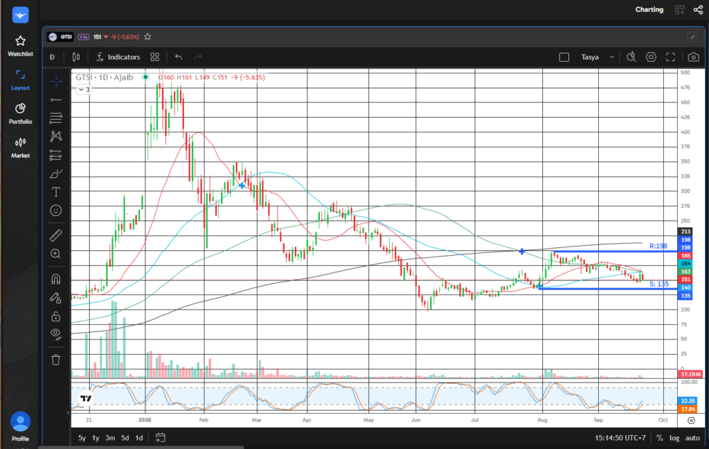 Saham GTSI