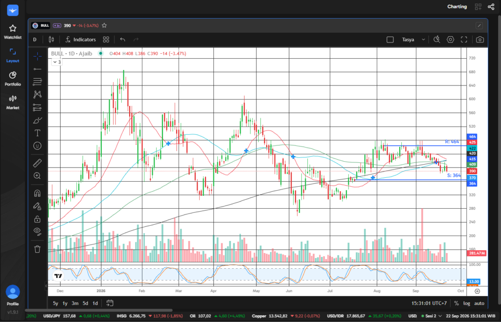 saham BULL