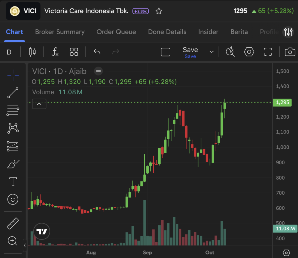 Saham VICI