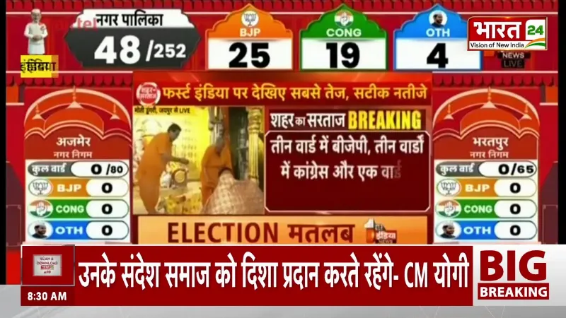 Rajasthan Nikay Chunav Result: 10-20 वोटों ने बदला पूरा खेल! सामने आए चौंकाने वाले नतीजे