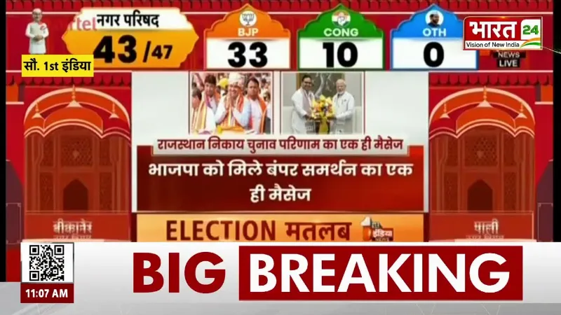 Rajasthan Nikay Chunav Result: Paper Leak से Jobs तक... BJP के काम का निकाय चुनाव में दिखा असर!