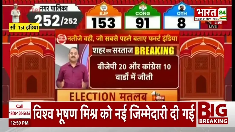 Rajasthan Nikay Elections: निकाय चुनाव में BJP का दबदबा! Congress को बड़ा झटका? | Breaking News