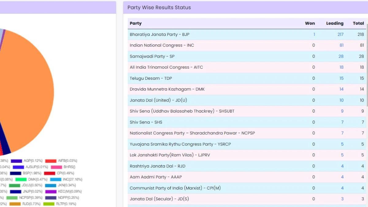 Lok Sabha Election 2024 Results : चुनावी गिनती में BJP 216 और कांग्रेस 78 सीटों पर आगे