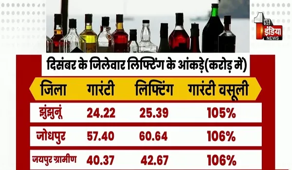 VIDEO: आबकारी विभाग ने आठ महीने बाद सुधारा राजस्व वसूली का आंकड़ा, अभियान और लाइसेंसियों पर सख्ती का दिखा असर, देखिए ये खास रिपोर्ट