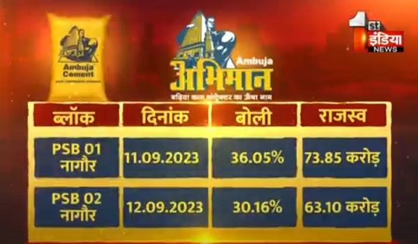 VIDEO: सीमेंट उद्योग में अंबुजा की ऊंची छलांग, लाइमस्टोन के 22 में से 20 ब्लॉक किए हासिल, देखिए ये खास रिपोर्ट
