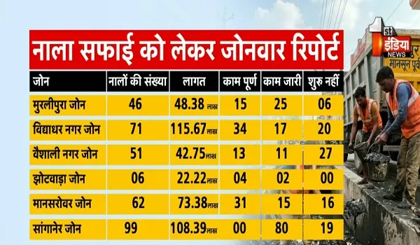 मानसून से पहले सुस्त नाला सफाई, क्या फिर “जलपुर” बनेगा जयपुर ? देखिए खास रिपोर्ट