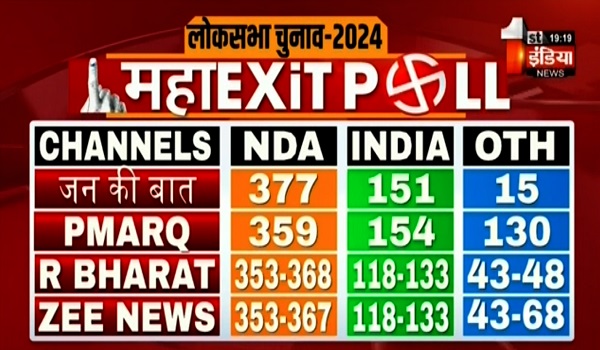 LokSabha Election Exit Poll Results 2024 : एग्जिट पोल में फिर से मोदी सरकार, NDA को मिल रहा भारी बहुमत, जानिए क्या कहते है आंकड़े?