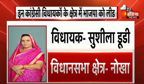 VIDEO: लोकसभा चुनाव में कांग्रेस की परफॉर्मेंस, 69 MLA में से 23 विधायकों के क्षेत्र में मिली भाजपा को लीड, देखिए ये खास रिपोर्ट