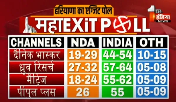 Exit Poll Results 2024: हरियाणा में कांग्रेस की सरकार संभव, एग्जिट पोल में पूर्ण बहुमत, जानिए क्या कह रहे एग्जिट पोल?