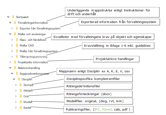 Bild 6.2 Struktur i startpaket