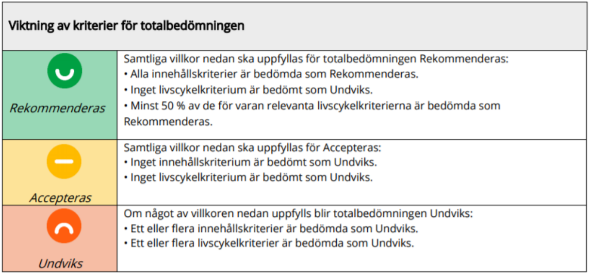 Figur: Byggvarubedömningen