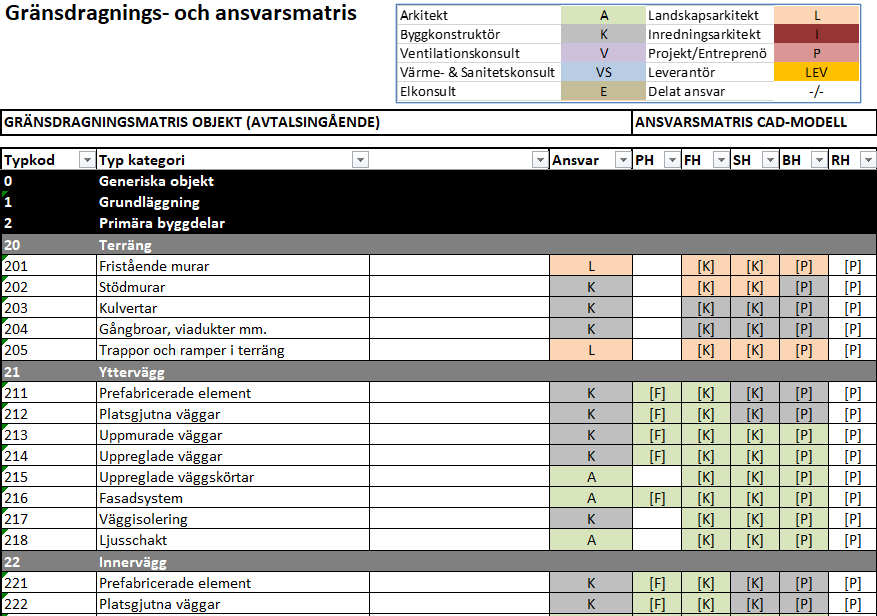 Figur: Gränsdragnings- och ansvarsmatris