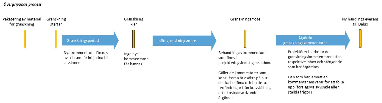 Figur: Övergripande granskningsprocess