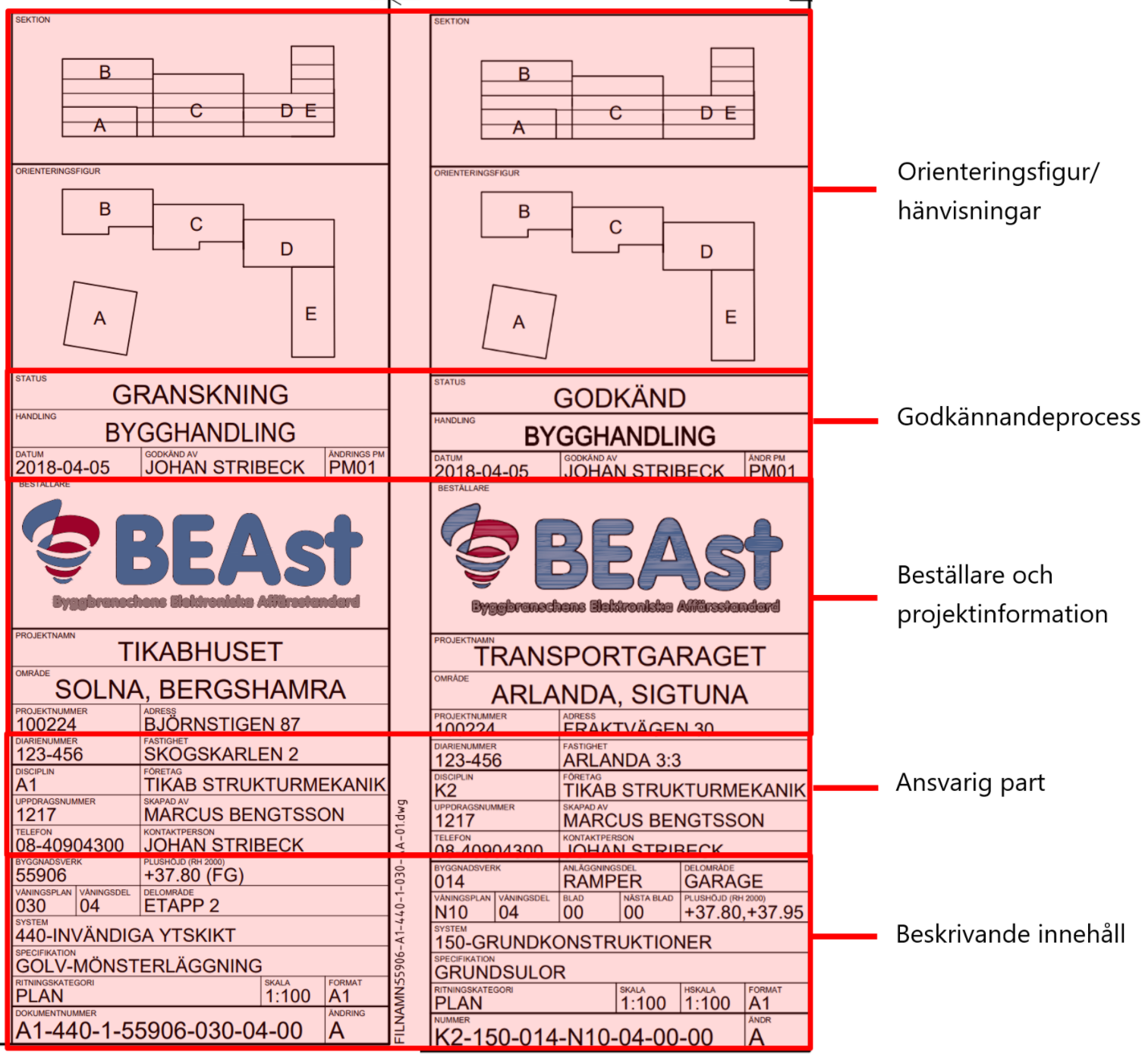 Figur: BEAst Namnruta