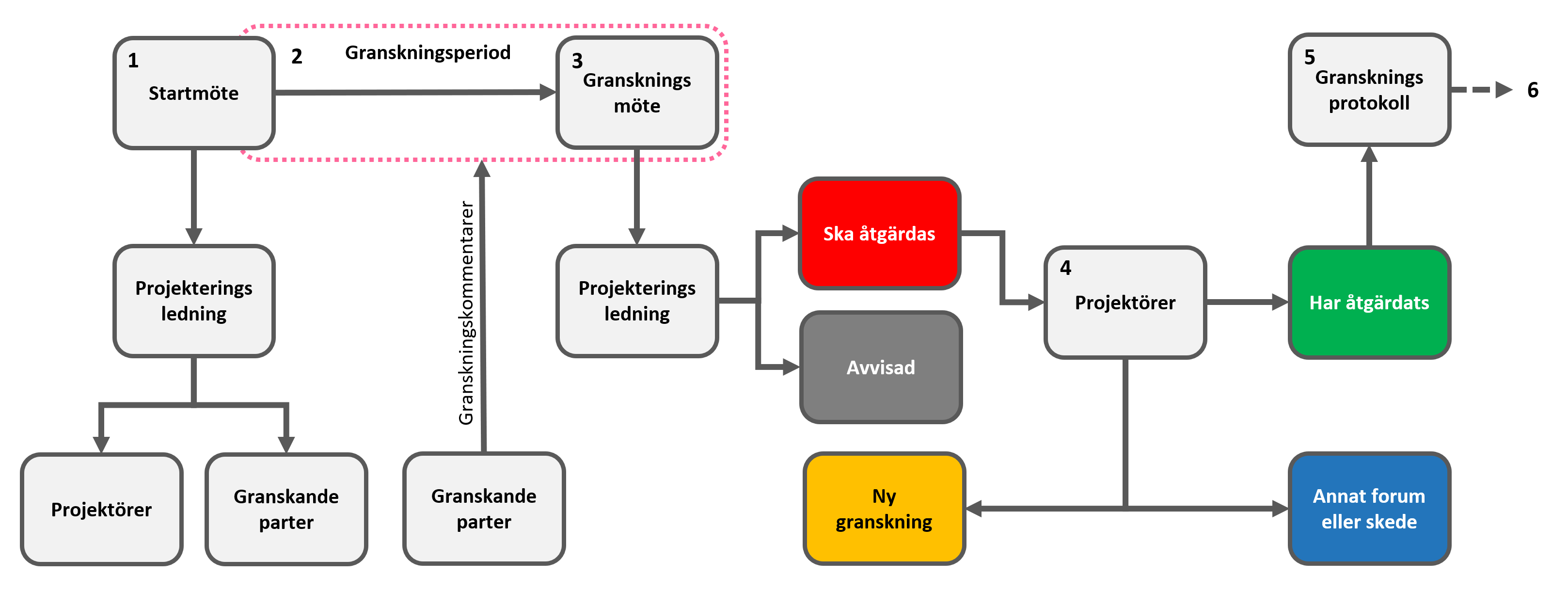 Figur 1: Processkarta som beskriver granskningsprocessen