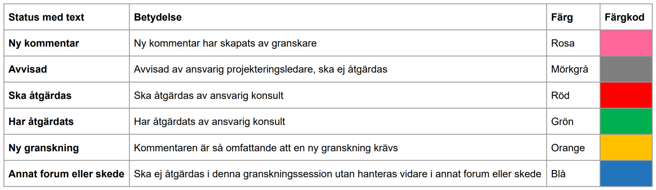 Figur 2: Gemensam standard för att hantera granskningskommentarers status med text och färg