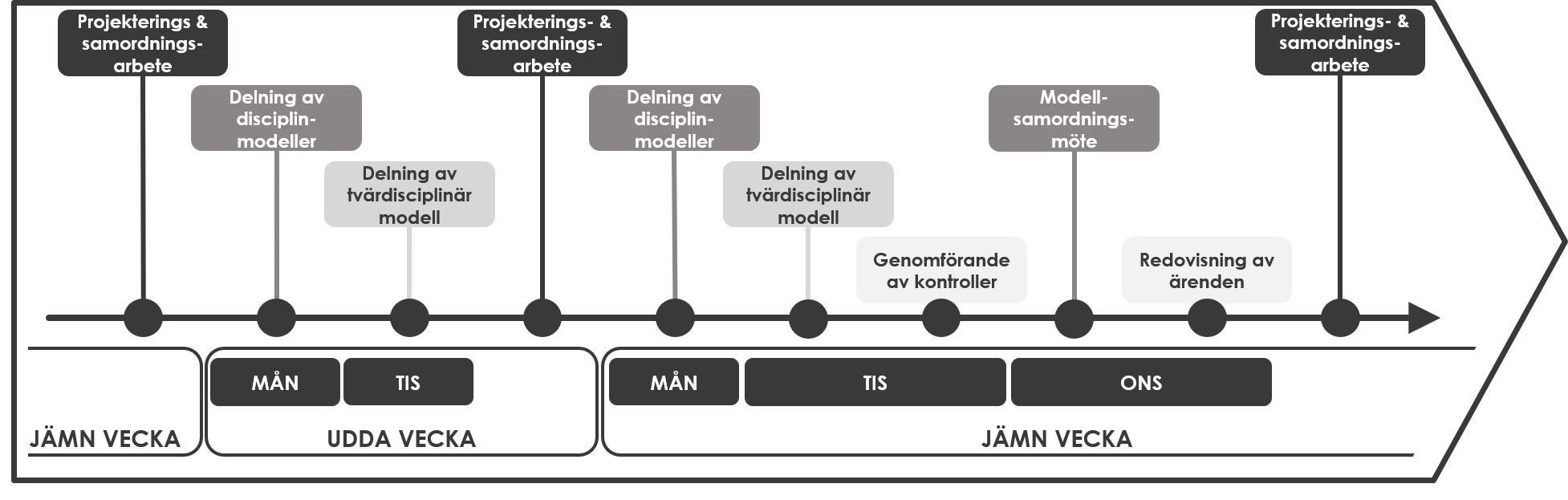 Figur: Modellsamordningsprocessen