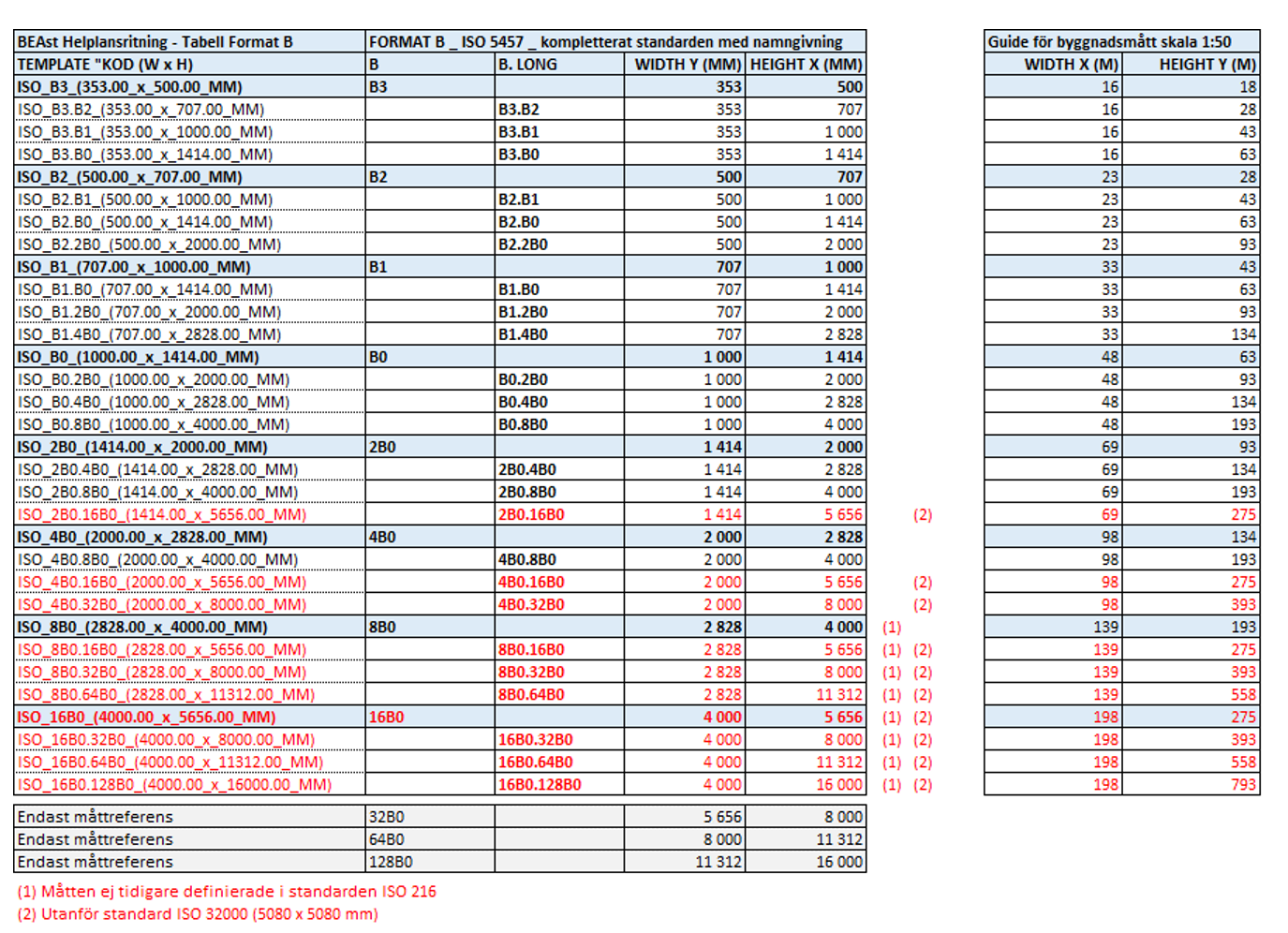 Tabell Format B – med guide för byggnadsmått