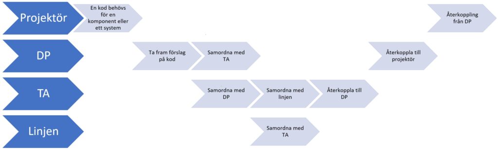 Flöde på hur ett ärende hanteras