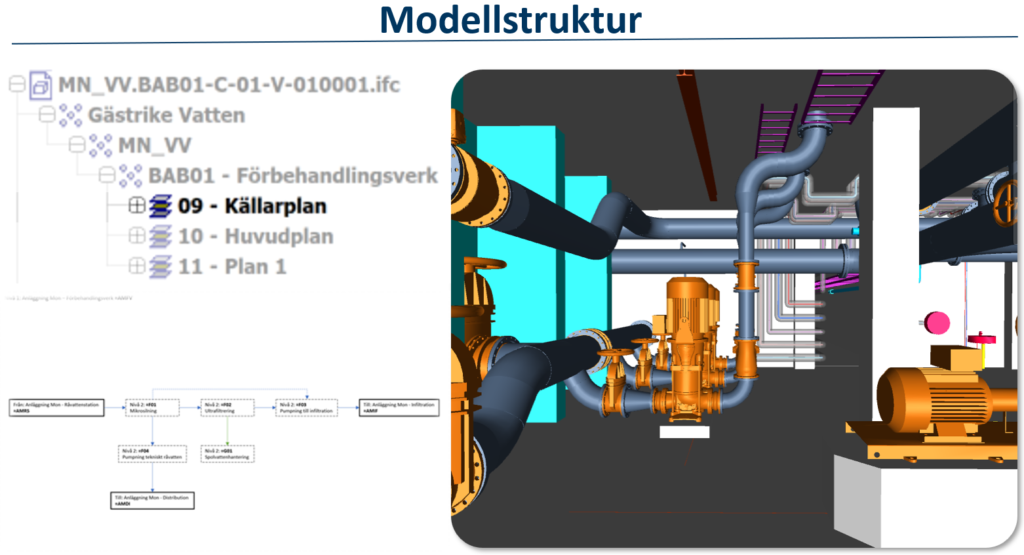 Informationsflöde modellstruktur