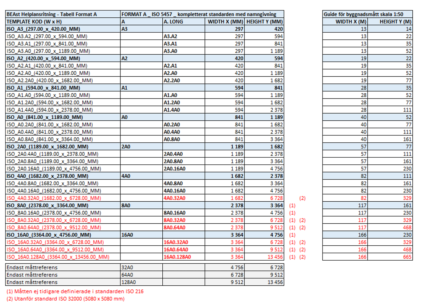 Tabell format A