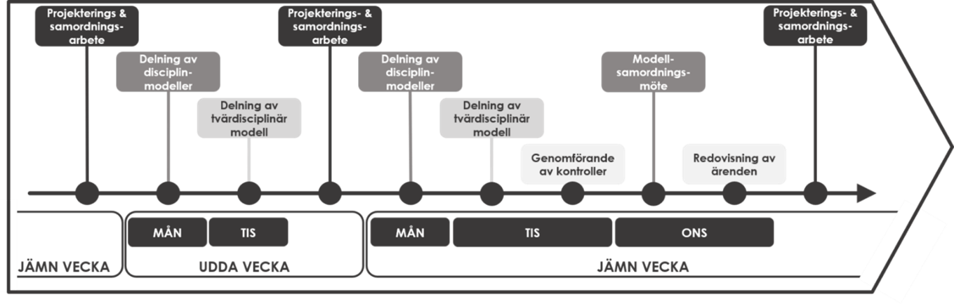Figur på modellsamordningsprocess