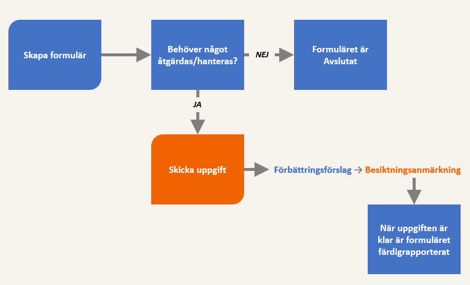 Besiktningar