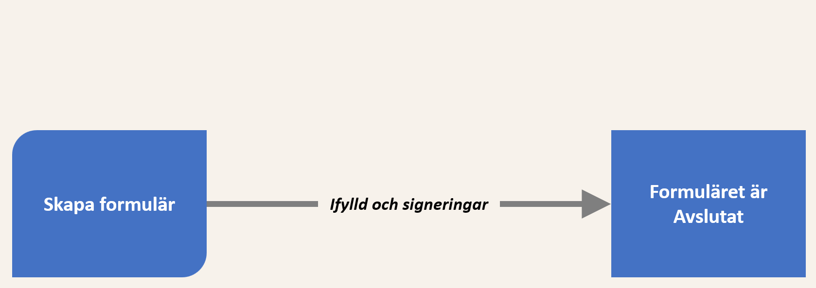 Svara på uppgifter