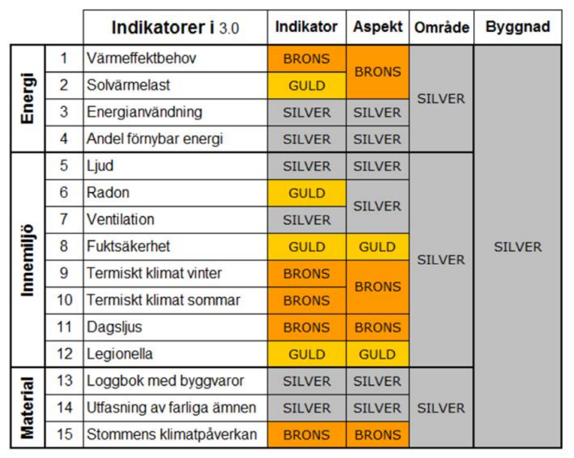 Bild som beskriver miljöbyggnads bedömningsmatris