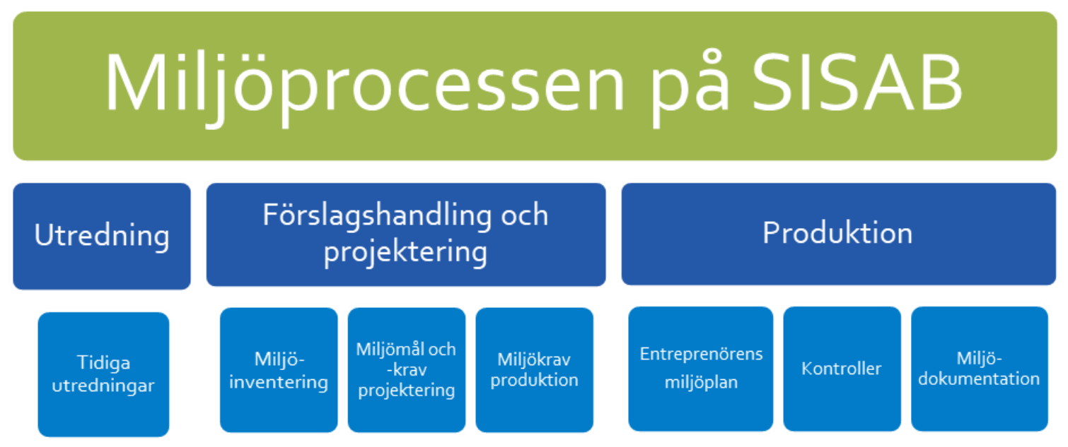 Schematisk bild som beskriver i korta drag hur miljöarbetet struktureras under respektive skede av byggprocessen