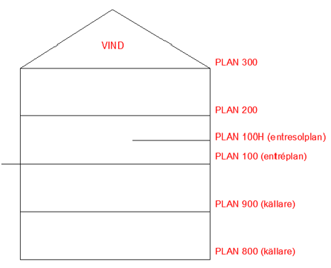 Namngivning av våningar: Om en byggnad har fler än 7 våningar över ”Plan 100” betecknas källarvåningarna med 9000, 8000. Plan 2 benämns PLAN 200, plan 3 benäms PLAN 300 etc.