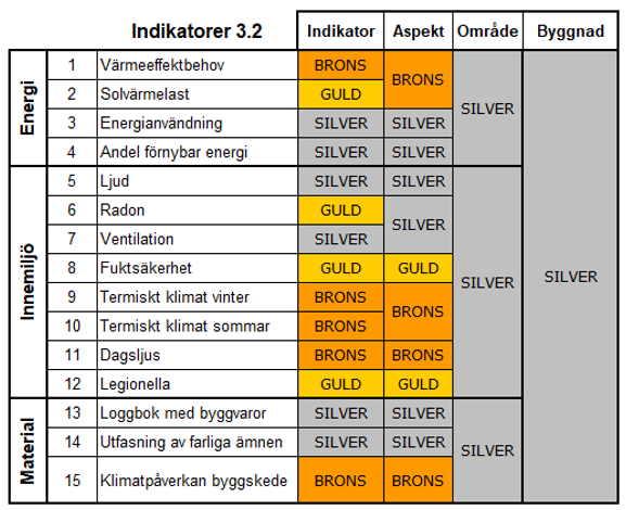 Bild som beskriver miljöbyggnads bedömningsmatris