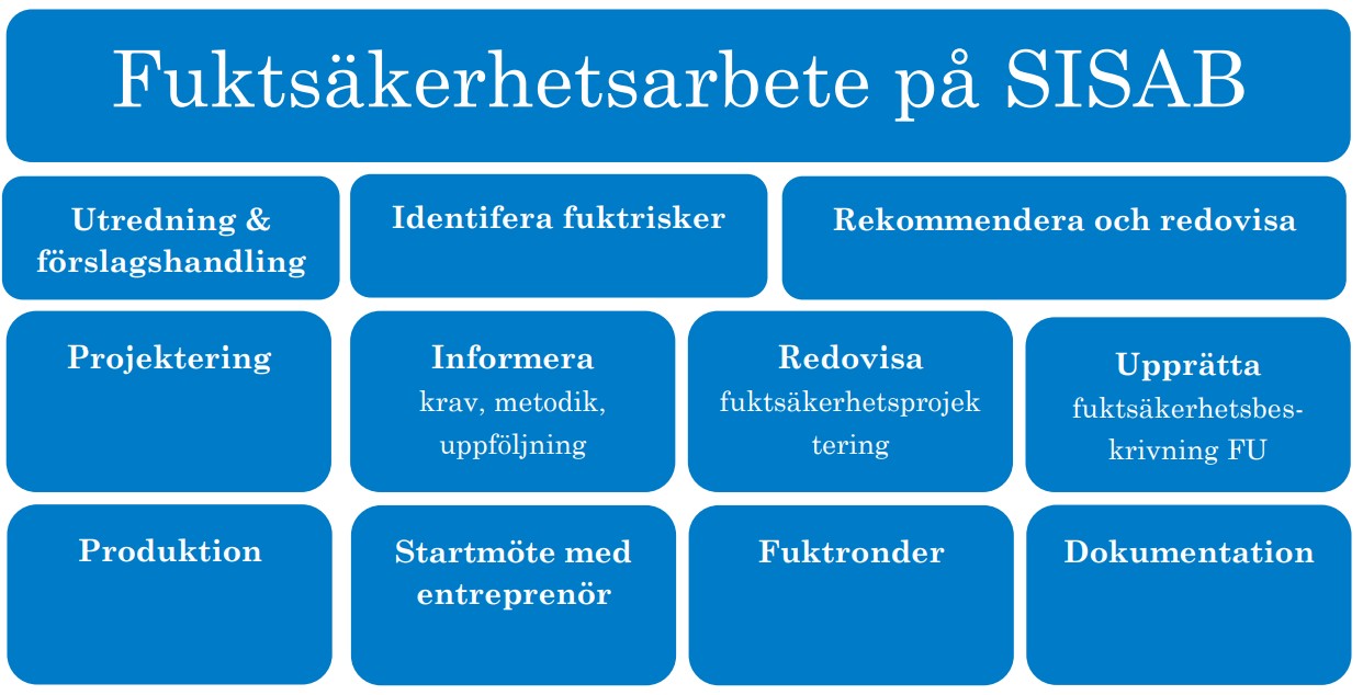 Fuktsäkerhetsarbete på SISAB