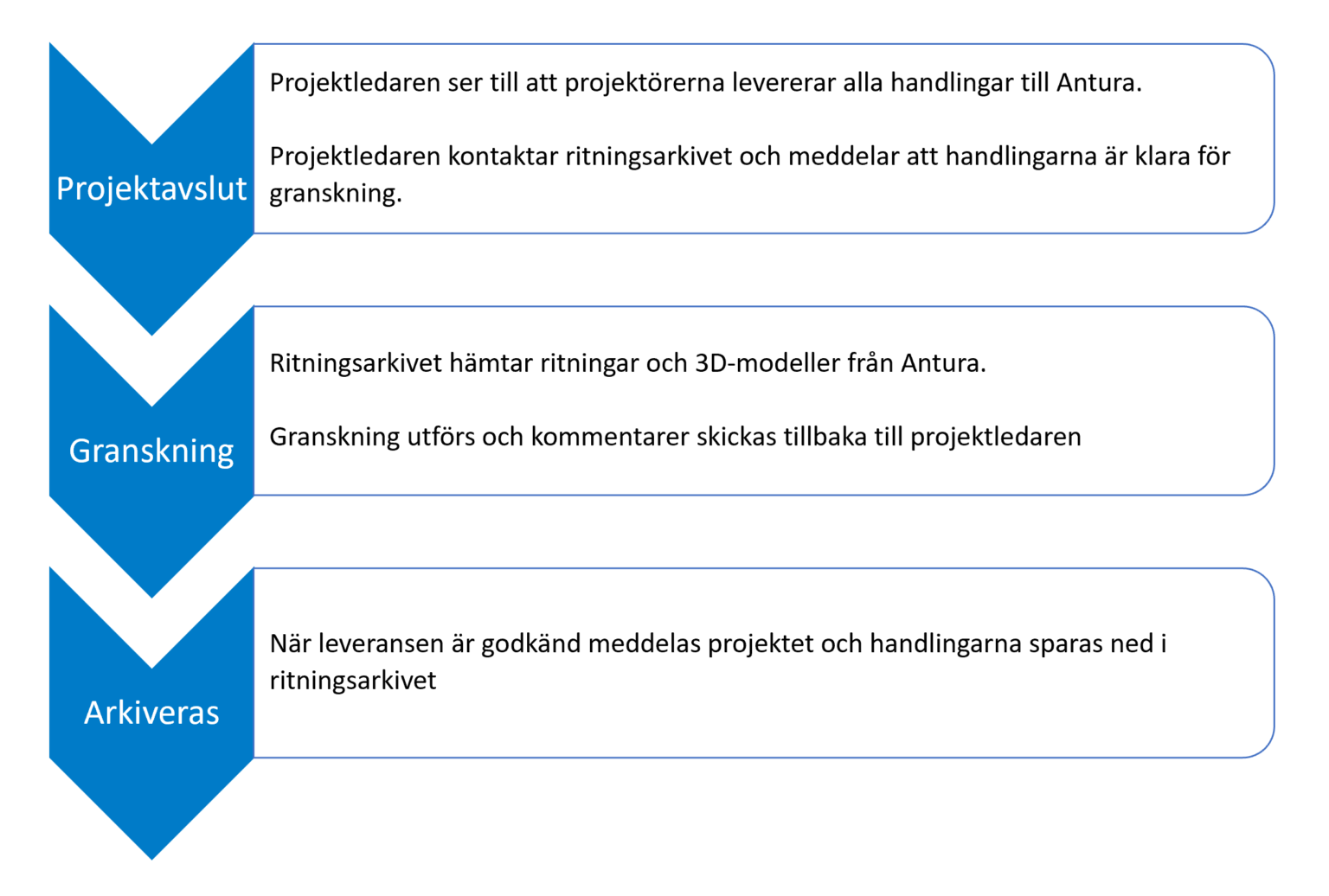 Projektets avslut