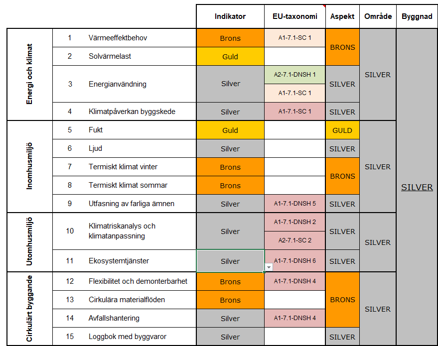 Bild som beskriver miljöbyggnads bedömningsmatris 4.0