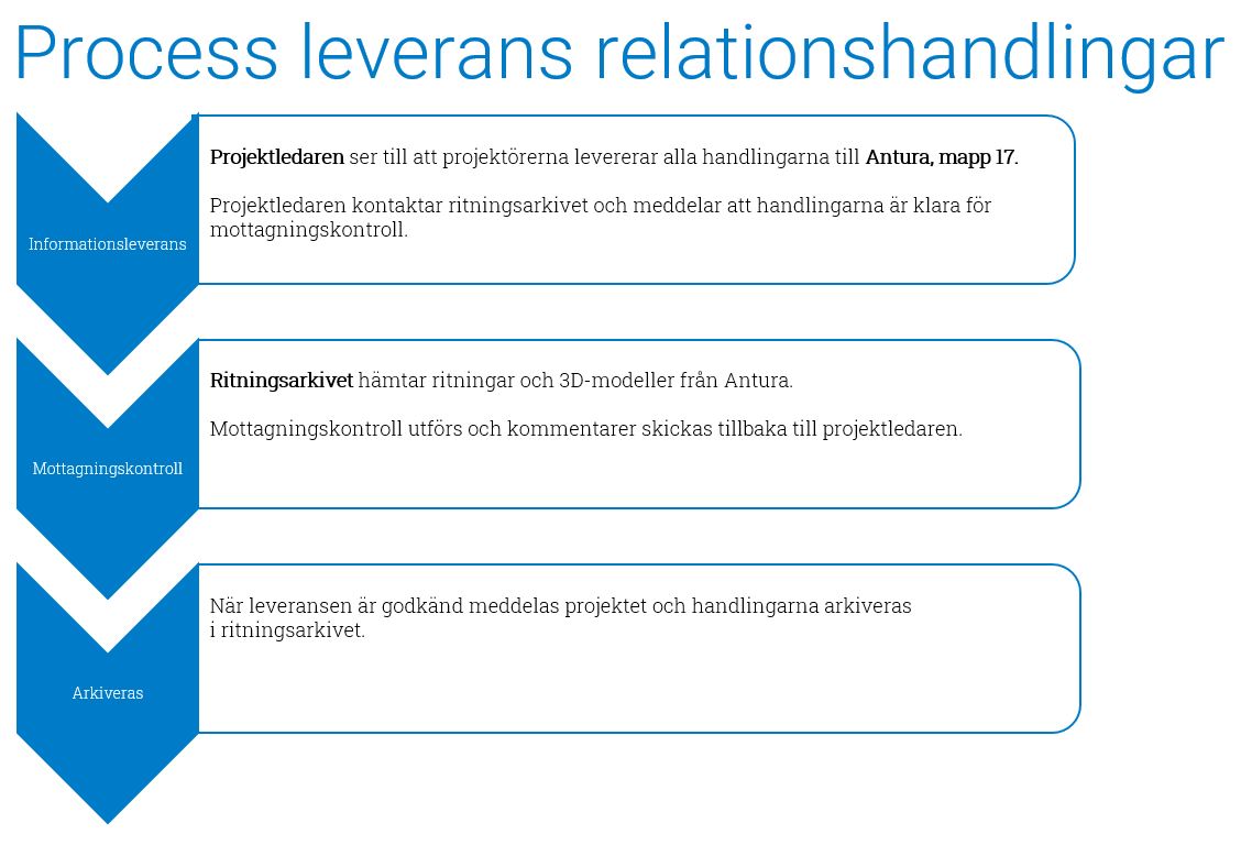 Projektets avslut