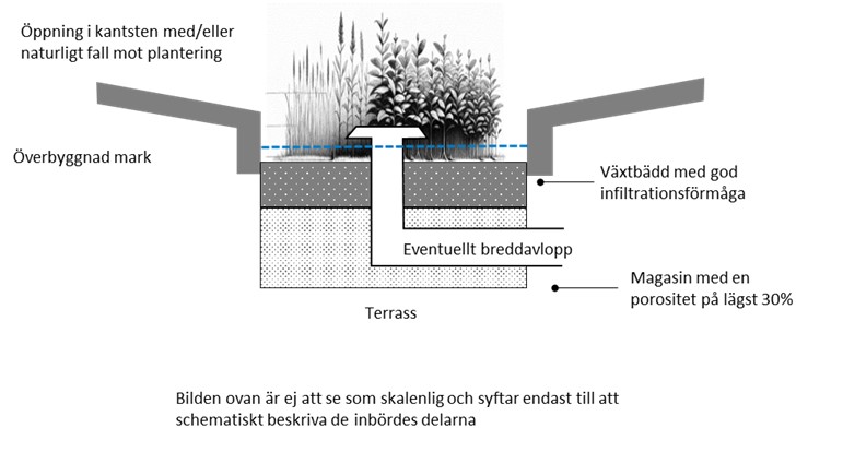 Nedsänkt växtbädd