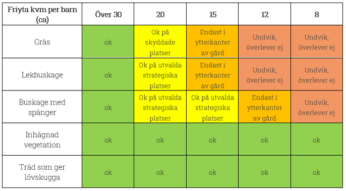 Friyta kvm per barn