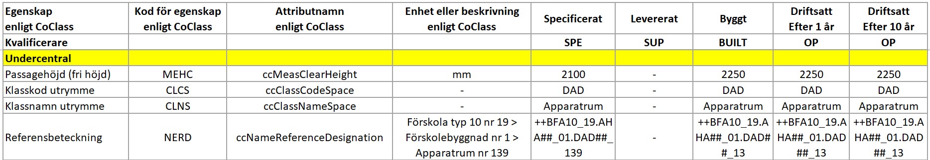 Egenskaper i enlighet med CoClass för en undercentral