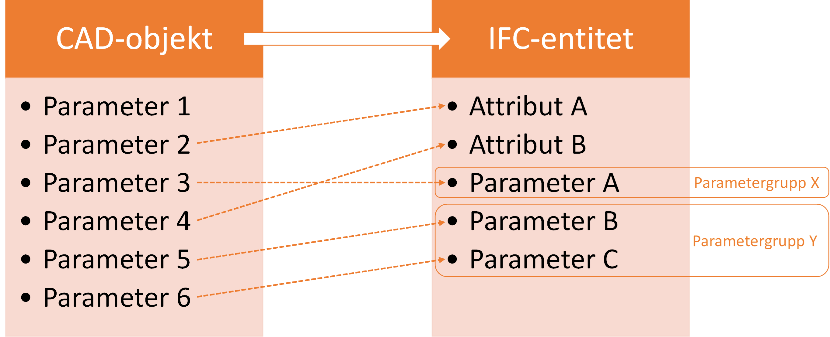 Mappning av CAD-objekt till IFC-entiteter